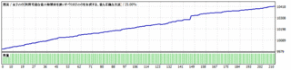 GBPUSD  PF92 DD3.2 +420(2.1).gif