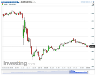 AUDUSD(5 Minutes)20160807234658.png