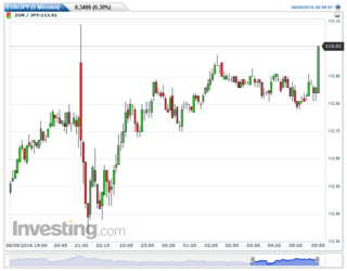 EURJPY(5 Minutes)20160807233157.png