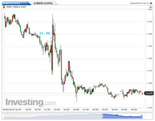 EURUSD(5)20160603070311.png