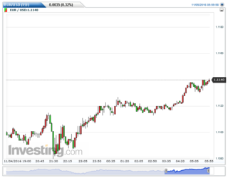 EURUSD(5)20161106200508.png