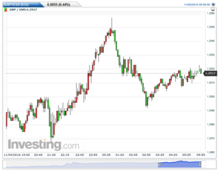 GBPUSD(5)20161106200604.png