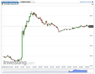 US Dollar Index(5 Minutes)20160807233739.png