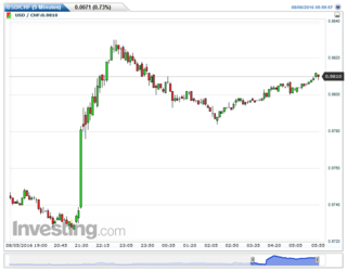 USDCHF(5 Minutes)20160807233131.png