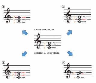 theory0121_cdiatonicchange.gif