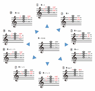 theory0128_B-7-5diatonicchange.gif