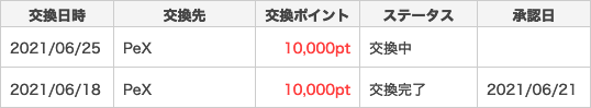 ポイントタウンで稼ぐ［今回の換金詳細］