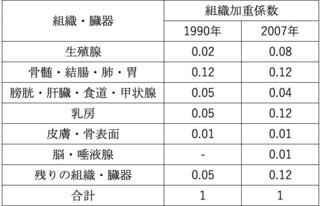 語呂合わせで覚える 診療放射線技師国家試験: 【語呂合わせ】組織加重係数