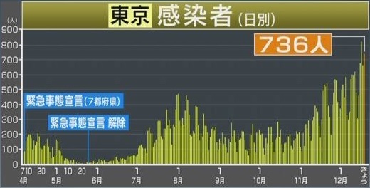 新型コロナCOVID-19東京感染者数