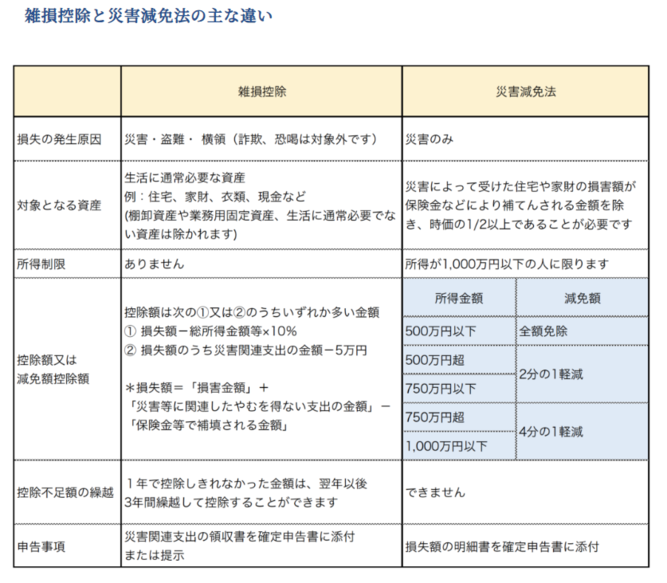 スクリーンショット 2024-01-31 173011雑損控除と災害減免法との違い.png