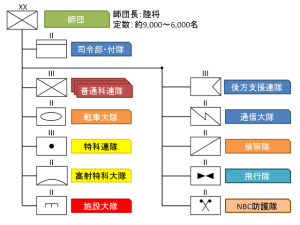 640px-Organization_of_the_Division_of_the_JGSDF.png