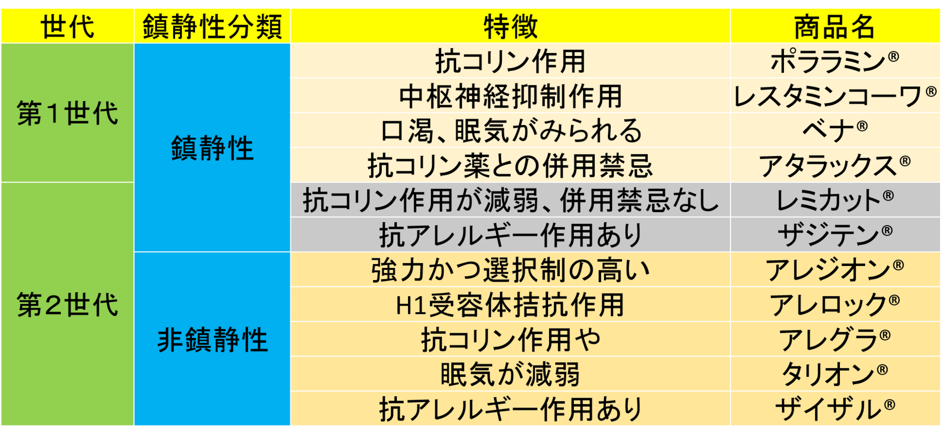 研修医の勉強部屋 オススメ教科書 テキスト 抗ヒスタミン薬