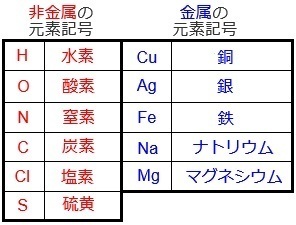 理科 頑張ってるね 化学式は 元素記号の組み合わせ