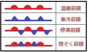 理科 頑張ってるね 天気の移り変わりは 前線が影響