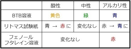 理科 頑張ってるね 思ったよりも指示薬はたくさん