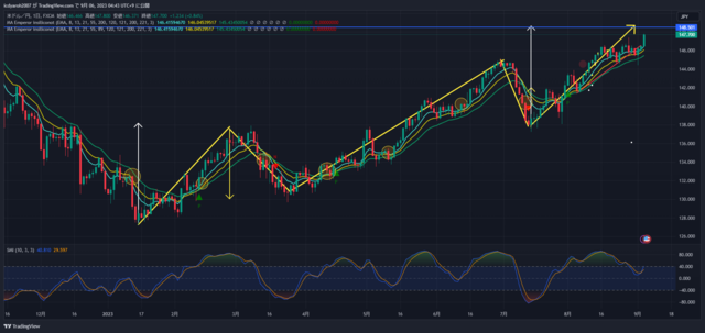 USDJPY_2023-09-06_04-43-11.png