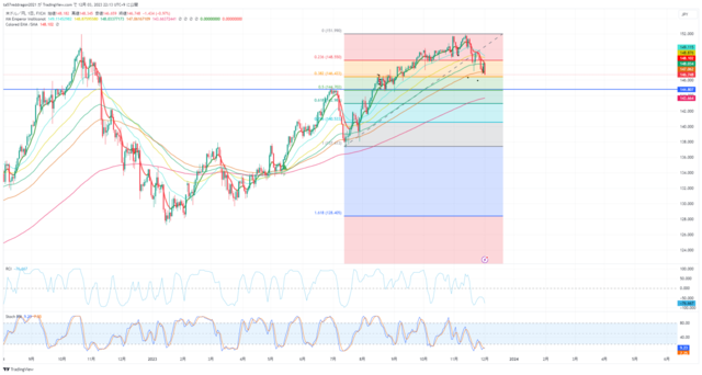 USDJPY_2023-12-03_22-13-22.png