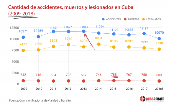 accidentes-cantidad-muertos-lesionados-cuba-2009-2018.png