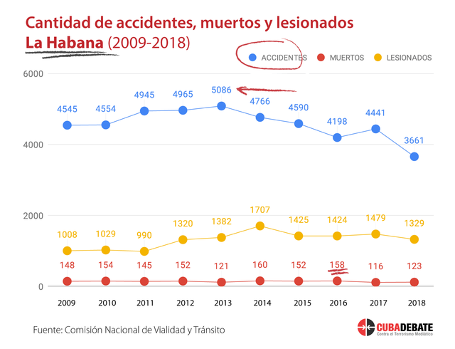 accidentes-cantidad-muertos-lesionados-la-habana-2009-2018.png