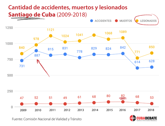 accidentes-cantidad-muertos-lesionados-santiago-2009-2018.png