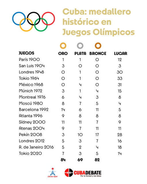 cuba-medallero-historico-juegos-olimpicos.png